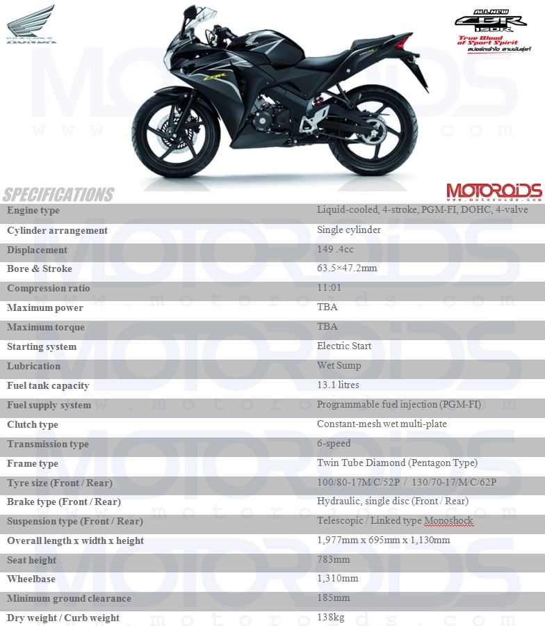 New Honda CBR150250 for 2011  GTRider Motorcycle Forums
